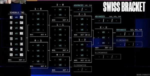 2024全球总决赛瑞士轮首轮赛程公布