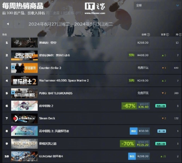 Steam新一周游戏销量榜：黑神话Steam销量全球五连冠