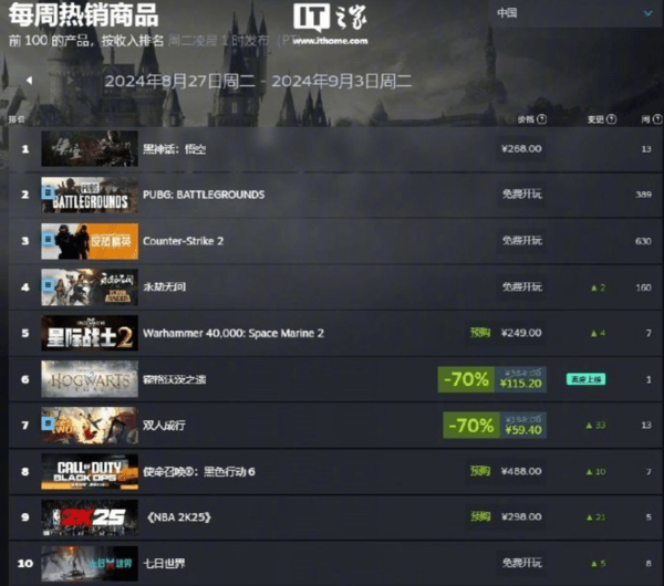 Steam新一周游戏销量榜：黑神话Steam销量全球五连冠