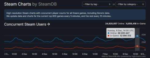 新纪录！Steam同时在线人数突破3900万