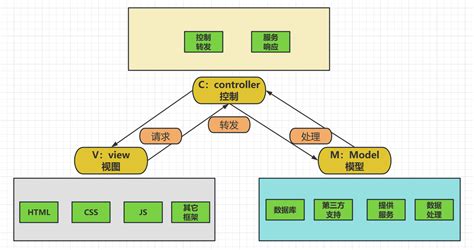 javaweb前后端怎么交互，javaweb前后端分离怎么做