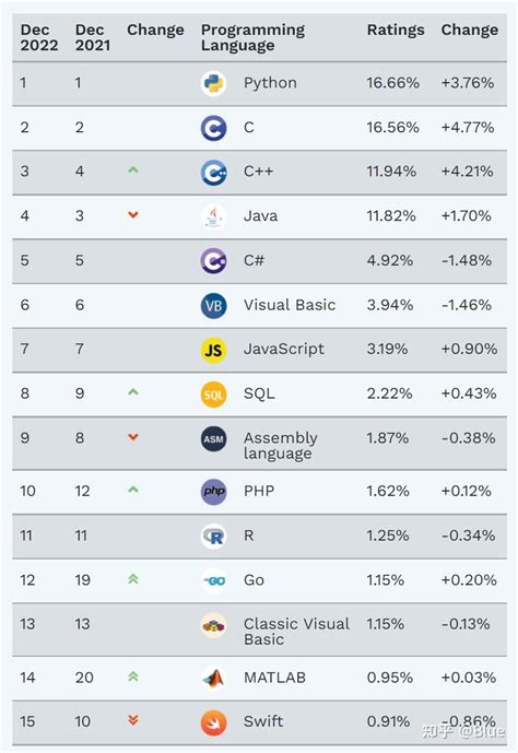 2020年最受欢迎的编程语言排行榜揭秘，看看你用的语言上榜了吗
